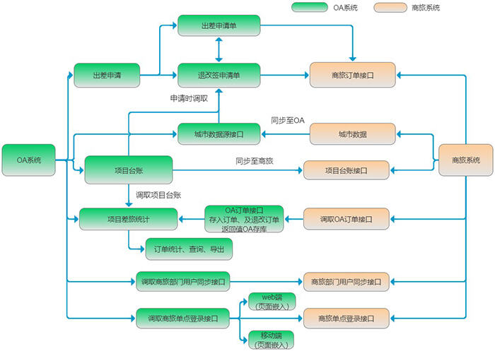 智能共享,全面協同,通達OA與商旅系統集成解決方案