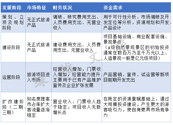 綠維文旅:一文讀懂文旅融合項目如何進行投融資